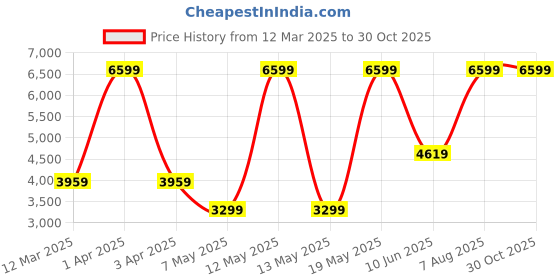 adidas.co.in adidas house of tiro nations pack pants men training men training adidas Price History Graph from 12 Mar 2025 to 30 Oct 2025