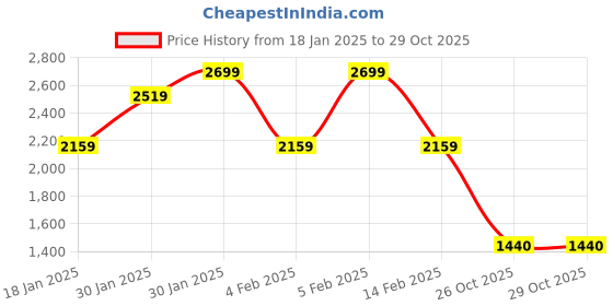 adidas.co.in adidas house of tiro nations pack tee men sportswear men sportswear adidas Price History Graph from 18 Jan 2025 to 29 Oct 2025