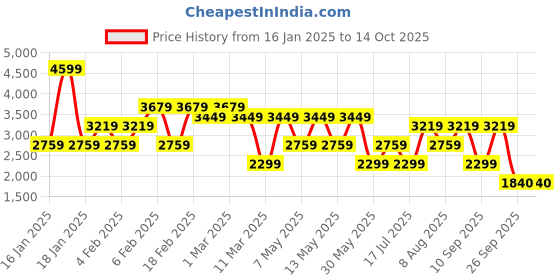 adidas.co.in adidas sportswear House of Tiro Shorts adidas sportswear Price History Graph from 16 Jan 2025 to 14 Oct 2025