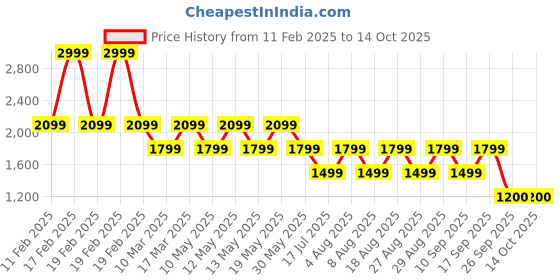 adidas.co.in adidas sportswear House of Tiro Summer Graphic Tee adidas sportswear Price History Graph from 11 Feb 2025 to 11 Oct 2025