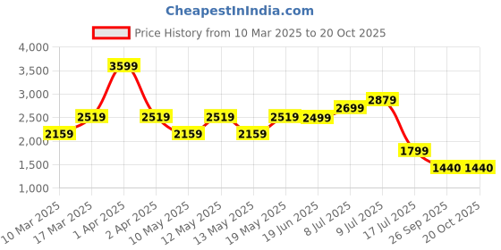 adidas.co.in adidas house of tiro tank top men training men training adidas Price History Graph from 10 Mar 2025 to 20 Oct 2025