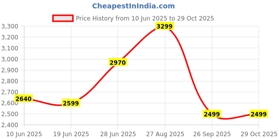 adidas.co.in adidas howzat spike junior 20 shoes boys cricket boys cricket adidas Price History Graph from 10 Jun 2025 to 28 Oct 2025