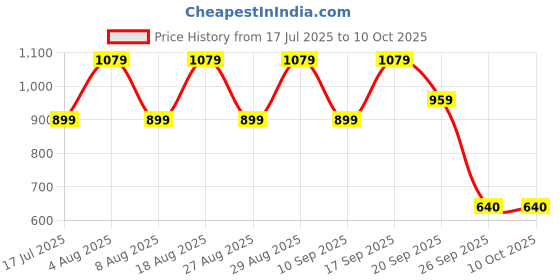adidas.co.in adidas HURTLE FLIP-FLOPS adidas Price History Graph from 17 Jul 2025 to 8 Oct 2025
