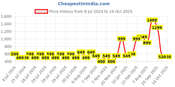 adidas.co.in adidas hurtle flip-flops men swim men swim adidas Price History Graph from 8 Jul 2024 to 11 Oct 2025