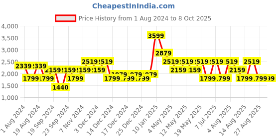 adidas.co.in adidas hyperon 1.0 shoes men running men running adidas Price History Graph from 1 Aug 2024 to 8 Oct 2025