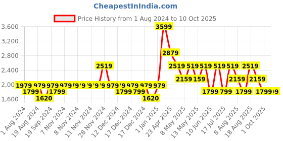 adidas.co.in adidas hyperon 1.0 shoes men running men running adidas Price History Graph from 1 Aug 2024 to 9 Oct 2025