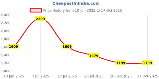 adidas.co.in adidas I CHST PRNT SET adidas Price History Graph from 10 Jun 2025 to 15 Oct 2025