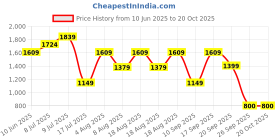 adidas.co.in adidas I LOGO FL SET adidas Price History Graph from 10 Jun 2025 to 20 Oct 2025