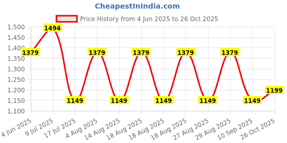 adidas.co.in adidas I LOGO FL SET adidas Price History Graph from 4 Jun 2025 to 26 Oct 2025