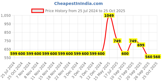 adidas.co.in adidas ib 3 stripes tee boys training boys training adidas Price History Graph from 25 Jul 2024 to 25 Oct 2025