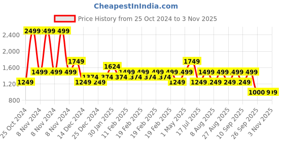 adidas.co.in adidas sportswear illustrated badge graphic tee men training men training adidas sportswear Price History Graph from 25 Oct 2024 to 2 Nov 2025