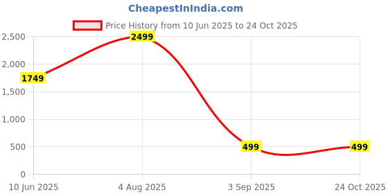 adidas.co.in adidas india cricket t20 replica jersey kids kids cricket kids cricket adidas Price History Graph from 10 Jun 2025 to 24 Oct 2025