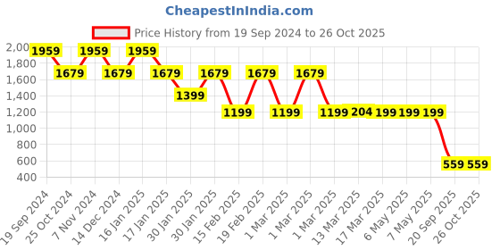 adidas.co.in adidas india cricket training shorts kids cricket kids cricket adidas Price History Graph from 19 Sep 2024 to 25 Oct 2025