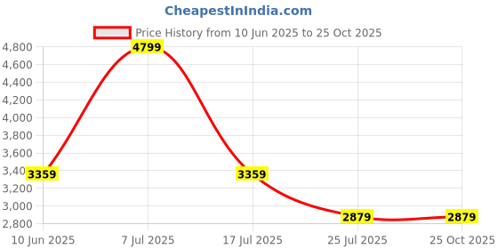adidas.co.in adidas INDOOR SWING adidas Price History Graph from 10 Jun 2025 to 25 Oct 2025
