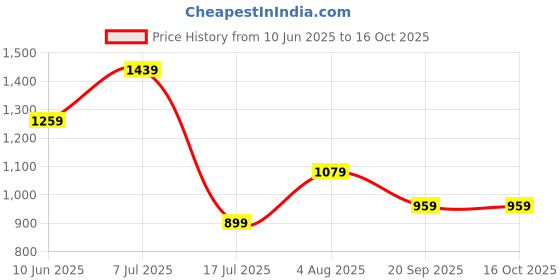 adidas.co.in adidas INFANT LOGO SET adidas Price History Graph from 10 Jun 2025 to 16 Oct 2025