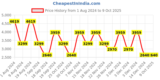 adidas.co.in adidas ingrasp run shoes men running men running adidas Price History Graph from 1 Aug 2024 to 9 Oct 2025