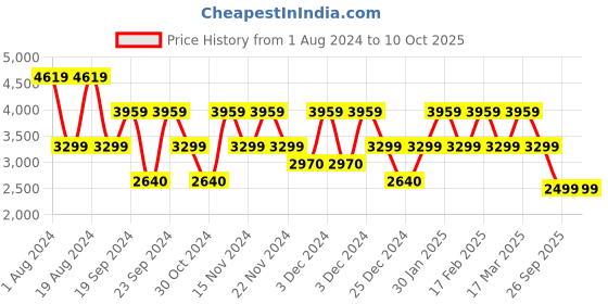 adidas.co.in adidas ingrasp run shoes men running men running adidas Price History Graph from 1 Aug 2024 to 10 Oct 2025