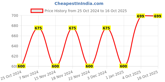 adidas.co.in adidas inspired short sleeve tee men training men training adidas Price History Graph from 25 Oct 2024 to 14 Oct 2025