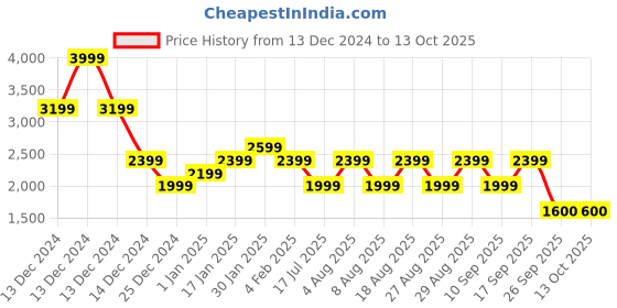 adidas.co.in adidas INTERNAL TRACKTOP adidas Price History Graph from 13 Dec 2024 to 10 Oct 2025
