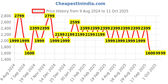 adidas.co.in adidas internal tracktop men training men training adidas Price History Graph from 9 Aug 2024 to 11 Oct 2025
