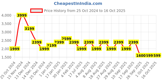 adidas.co.in adidas internal tracktop men training men training adidas Price History Graph from 25 Oct 2024 to 13 Oct 2025