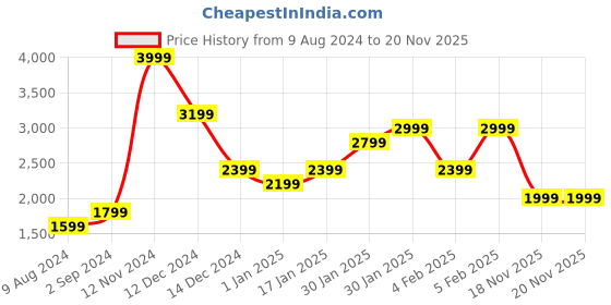 adidas.co.in adidas internal tracktop men training men training adidas Price History Graph from 9 Aug 2024 to 20 Nov 2025