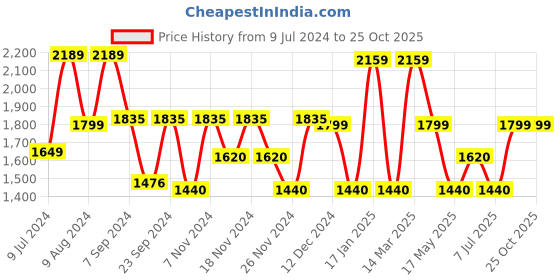 adidas.co.in adidas jauntza shoes men running men running adidas Price History Graph from 9 Jul 2024 to 25 Oct 2025