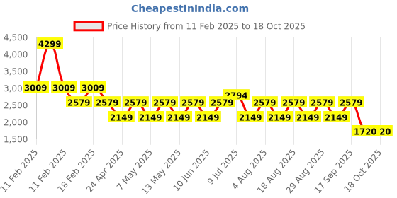 adidas.co.in adidas Jaysaw Reflective M adidas Price History Graph from 11 Feb 2025 to 17 Oct 2025