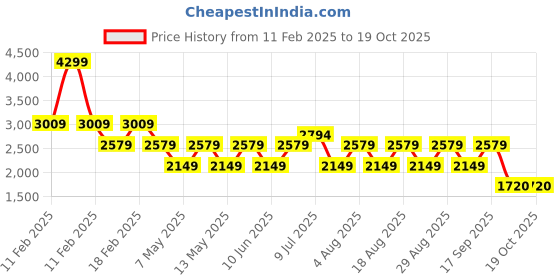 adidas.co.in adidas Jaysaw Reflective M adidas Price History Graph from 11 Feb 2025 to 18 Oct 2025