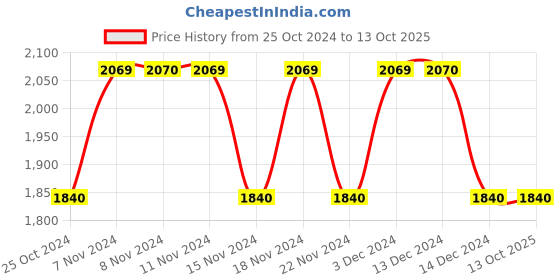 adidas.co.in adidas jaysaw reflective shoes men running men running adidas Price History Graph from 25 Oct 2024 to 12 Oct 2025