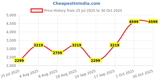 adidas.co.in adidas originals Jersey adidas originals Price History Graph from 25 Jul 2025 to 29 Oct 2025