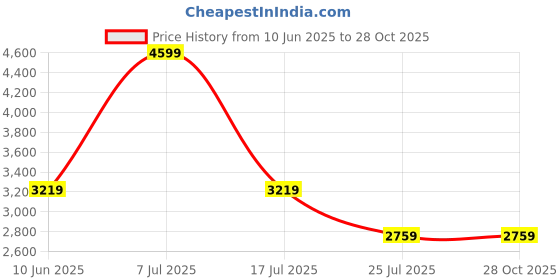 adidas.co.in adidas originals Jersey adidas originals Price History Graph from 10 Jun 2025 to 28 Oct 2025