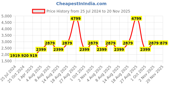 adidas.co.in adidas jolt runner shoes men running men running adidas Price History Graph from 25 Jul 2024 to 19 Nov 2025