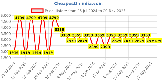 adidas.co.in adidas jolt runner shoes men running men running adidas Price History Graph from 25 Jul 2024 to 19 Nov 2025