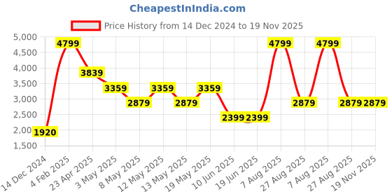 adidas.co.in adidas jolt runner shoes men running men running adidas Price History Graph from 14 Dec 2024 to 19 Nov 2025