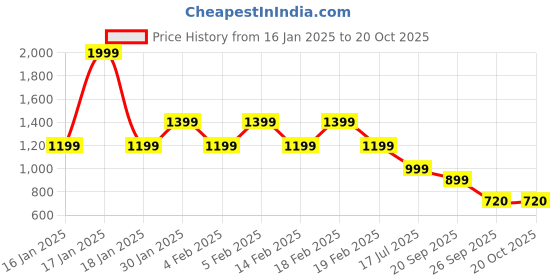 adidas.co.in adidas Juniors Essentials Allover Printed T-shirt Kids adidas Price History Graph from 16 Jan 2025 to 20 Oct 2025