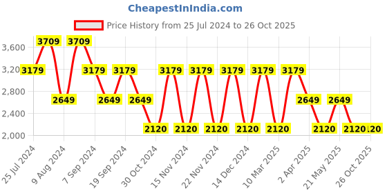 adidas.co.in adidas performance juventus 23/24 home jersey men football men football adidas performance Price History Graph from 25 Jul 2024 to 25 Oct 2025