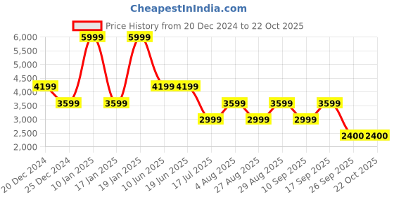 adidas.co.in adidas performance juventus 24/25 away jersey men football men football adidas performance Price History Graph from 20 Dec 2024 to 22 Oct 2025