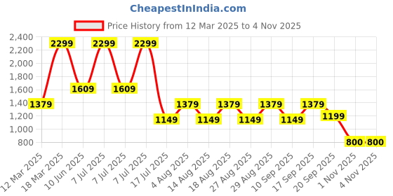 adidas.co.in adidas juventus 24/25 home socks football football adidas Price History Graph from 12 Mar 2025 to 2 Nov 2025