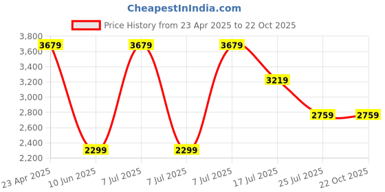 adidas.co.in adidas performance Juventus 24/25 Pre-Match Jersey adidas performance Price History Graph from 23 Apr 2025 to 21 Oct 2025