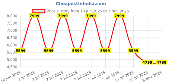 adidas.co.in adidas performance Juventus Terrace Icons Jersey (Gender Neutral) adidas performance Price History Graph from 10 Jun 2025 to 2 Nov 2025