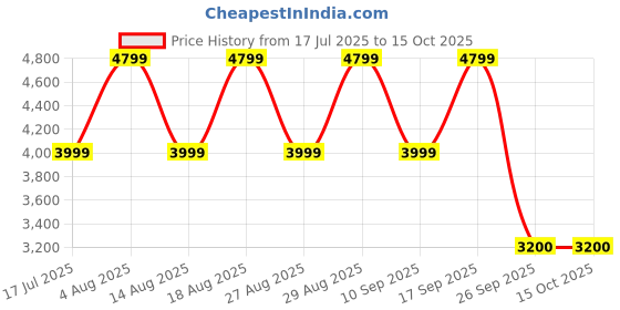 adidas.co.in adidas Kaptir 3.0 Shoes adidas Price History Graph from 17 Jul 2025 to 14 Oct 2025