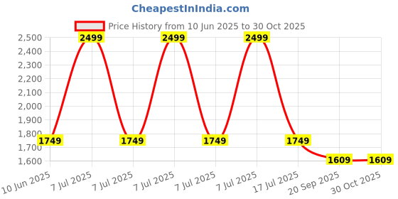 adidas.co.in adidas Konektis Club Ball adidas Price History Graph from 10 Jun 2025 to 30 Oct 2025