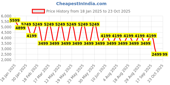 adidas.co.in adidas ksenia label sweatshirt women lifestyle women lifestyle adidas Price History Graph from 18 Jan 2025 to 23 Oct 2025