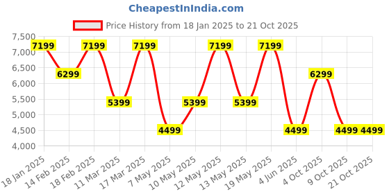 adidas.co.in adidas originals kseniaschnaider 2-in-1 track and sweat pants women originals women originals adidas originals Price History Graph from 18 Jan 2025 to 21 Oct 2025