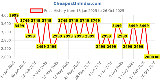 adidas.co.in adidas originals kseniaschnaider originals label tee women originals women originals adidas originals Price History Graph from 18 Jan 2025 to 24 Oct 2025