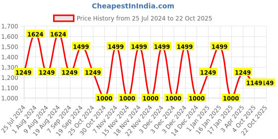 adidas.co.in adidas sportswear landscape badge graphic tee men training men training adidas sportswear Price History Graph from 25 Jul 2024 to 21 Oct 2025