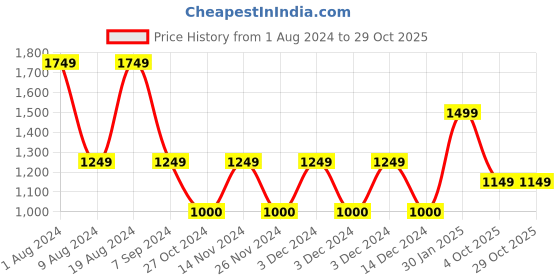 adidas.co.in adidas landscape sportswear graphic tee men training men training adidas Price History Graph from 1 Aug 2024 to 28 Oct 2025