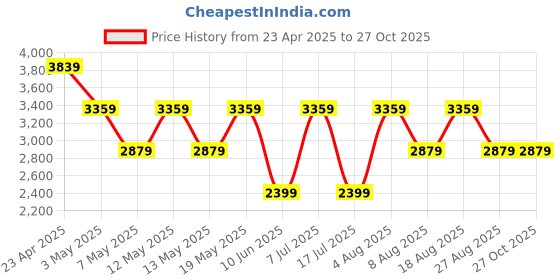 adidas.co.in adidas laufen speed M adidas Price History Graph from 23 Apr 2025 to 27 Oct 2025