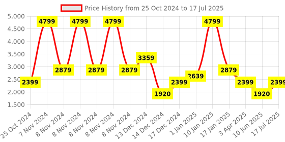 adidas.co.in adidas laufen speed m men running men running adidas Price History Graph from 25 Oct 2024 to 17 Jul 2025